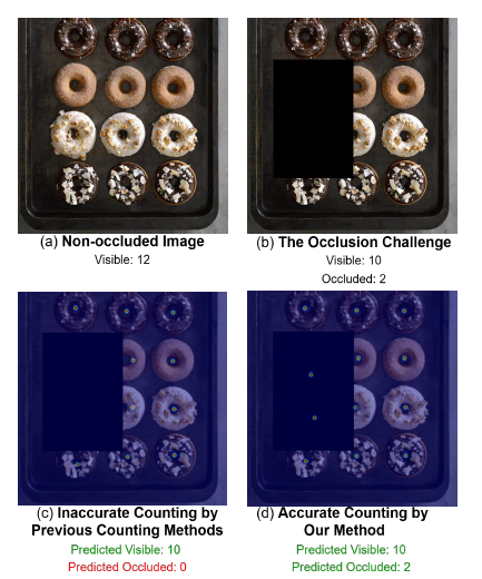Illustration for CountOCC: Counting Through Occlusion for Open-World Amodal Counting