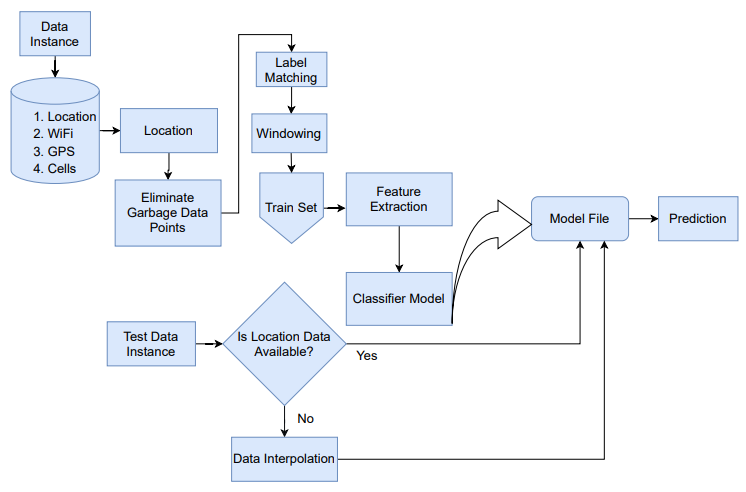 Illustration for Classical machine learning approach for human activity recognition using location data