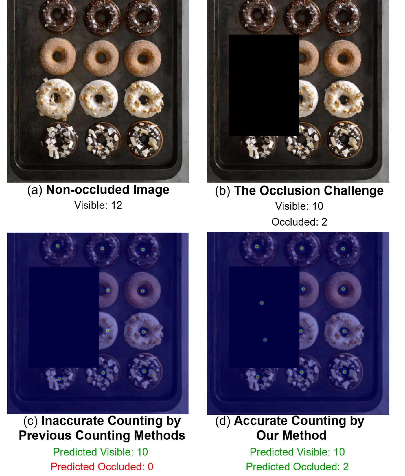 Four panels: a tray of 12 donuts, the same tray with two donuts occluded, a prior method counting only 10, and CountOCC counting all 12