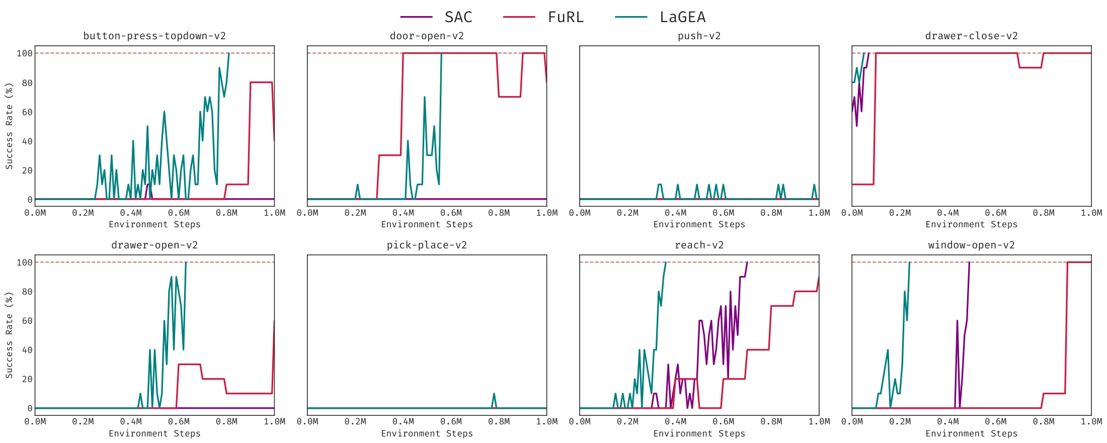 Success-rate learning curves for SAC, FuRL and LAGEA on eight MT10 tasks