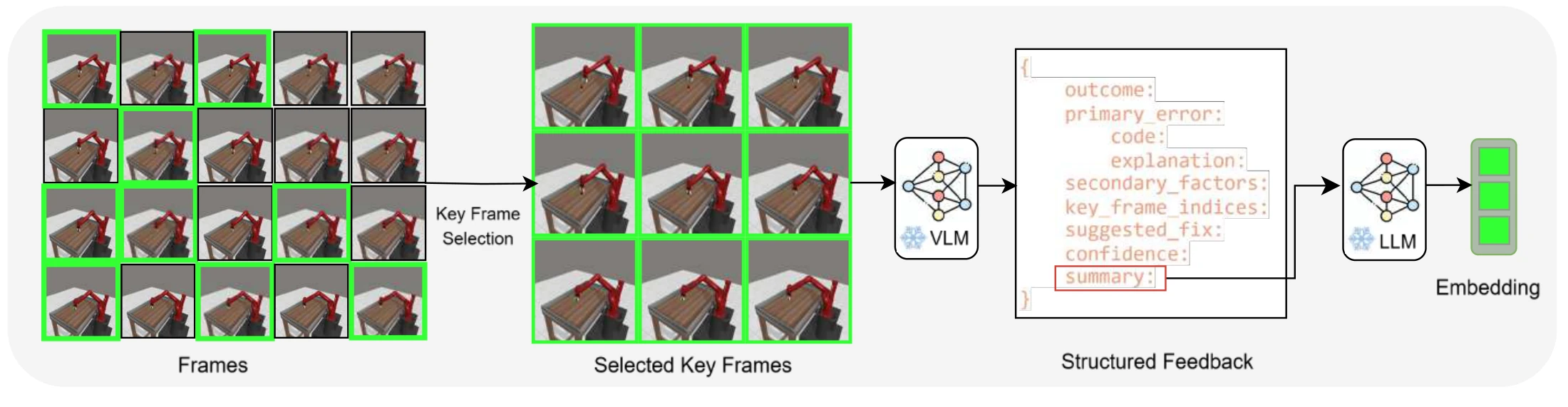 Examples of structured VLM feedback with error codes and explanations
