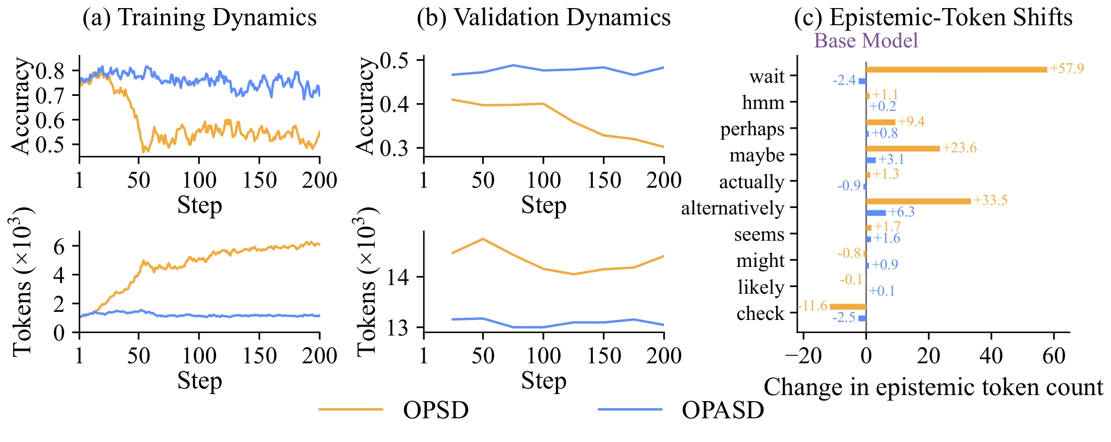 Training and validation accuracy, response length, and epistemic token usage over training for OPSD and OPASD