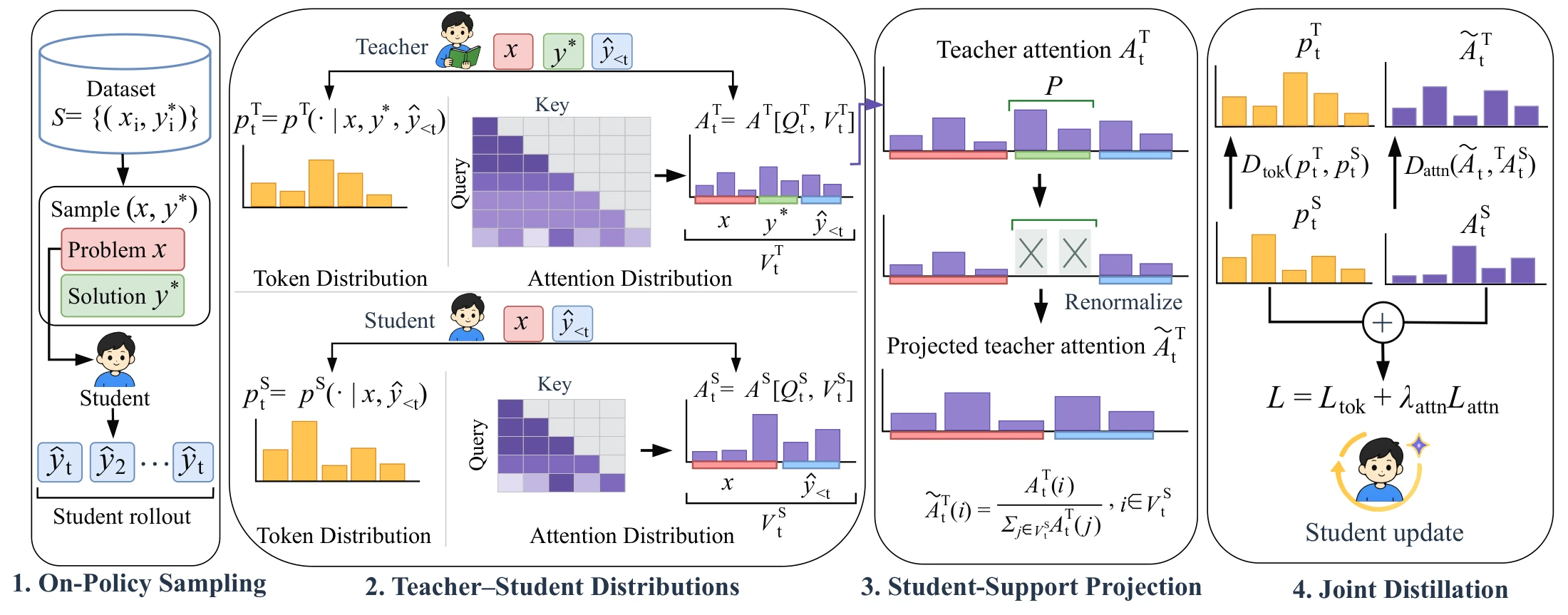 OPASD method overview: on-policy sampling, teacher-student distributions, student-support projection, and joint distillation