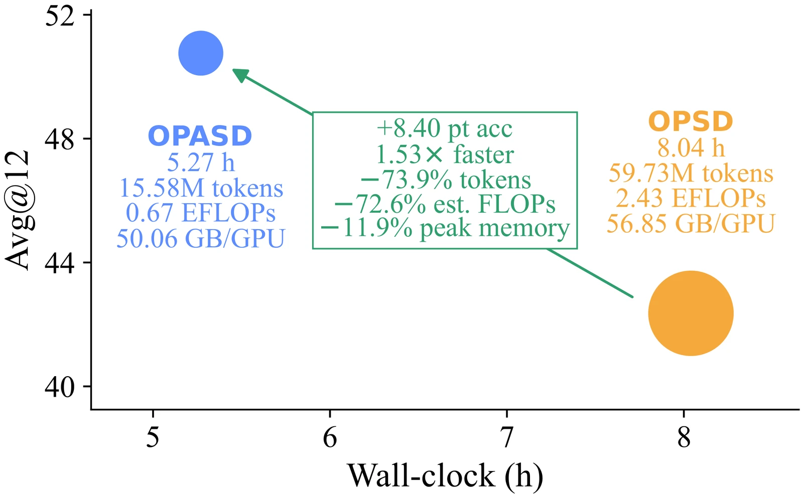 Accuracy versus wall-clock: OPASD reaches higher Avg@12 in 5.27 hours versus 8.04 hours for OPSD