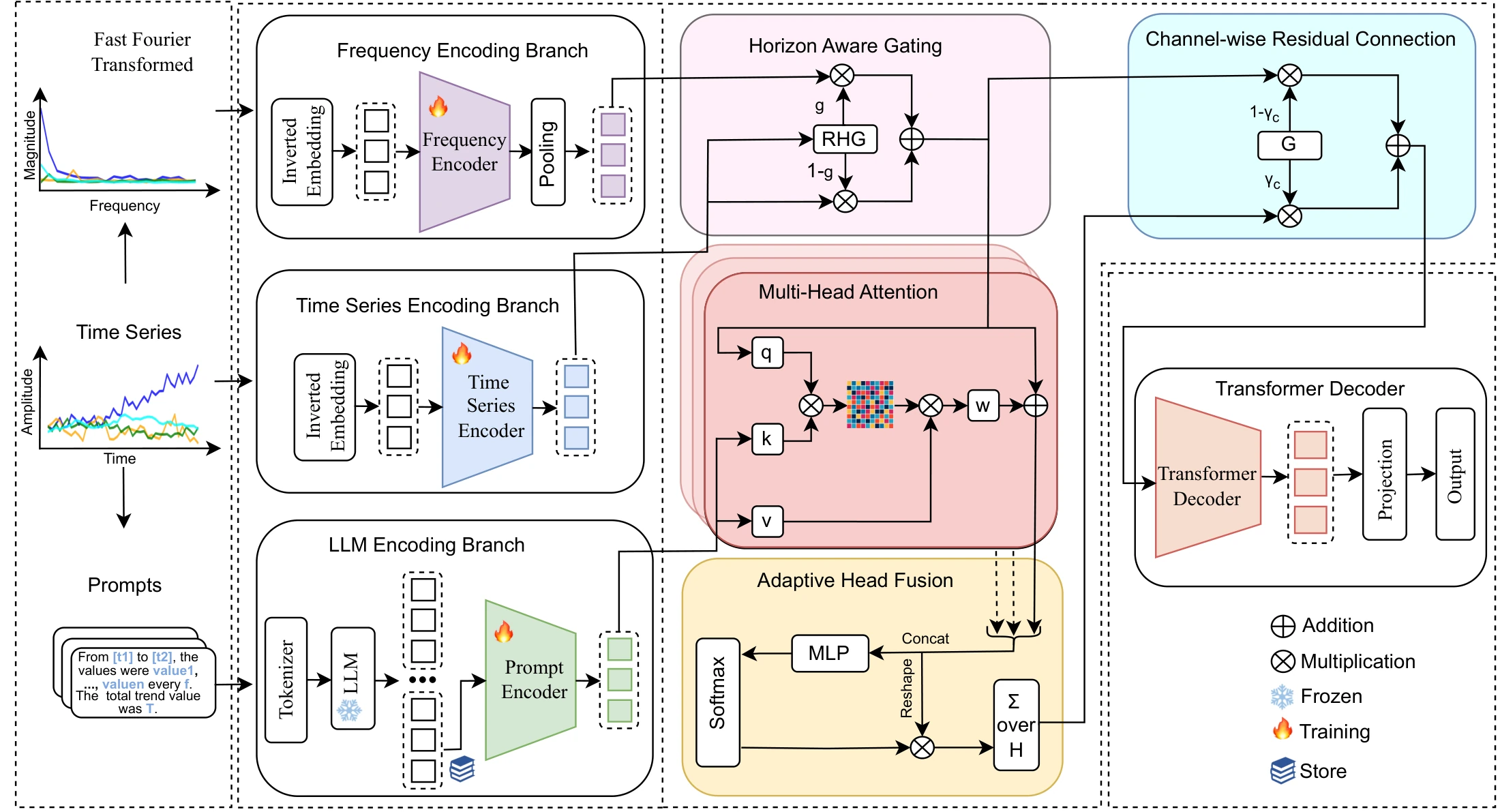 T3Time architecture with frequency, time-series, and LLM encoding branches, horizon-aware gating, multi-head cross-modal attention, adaptive head fusion, and a channel-wise residual connection