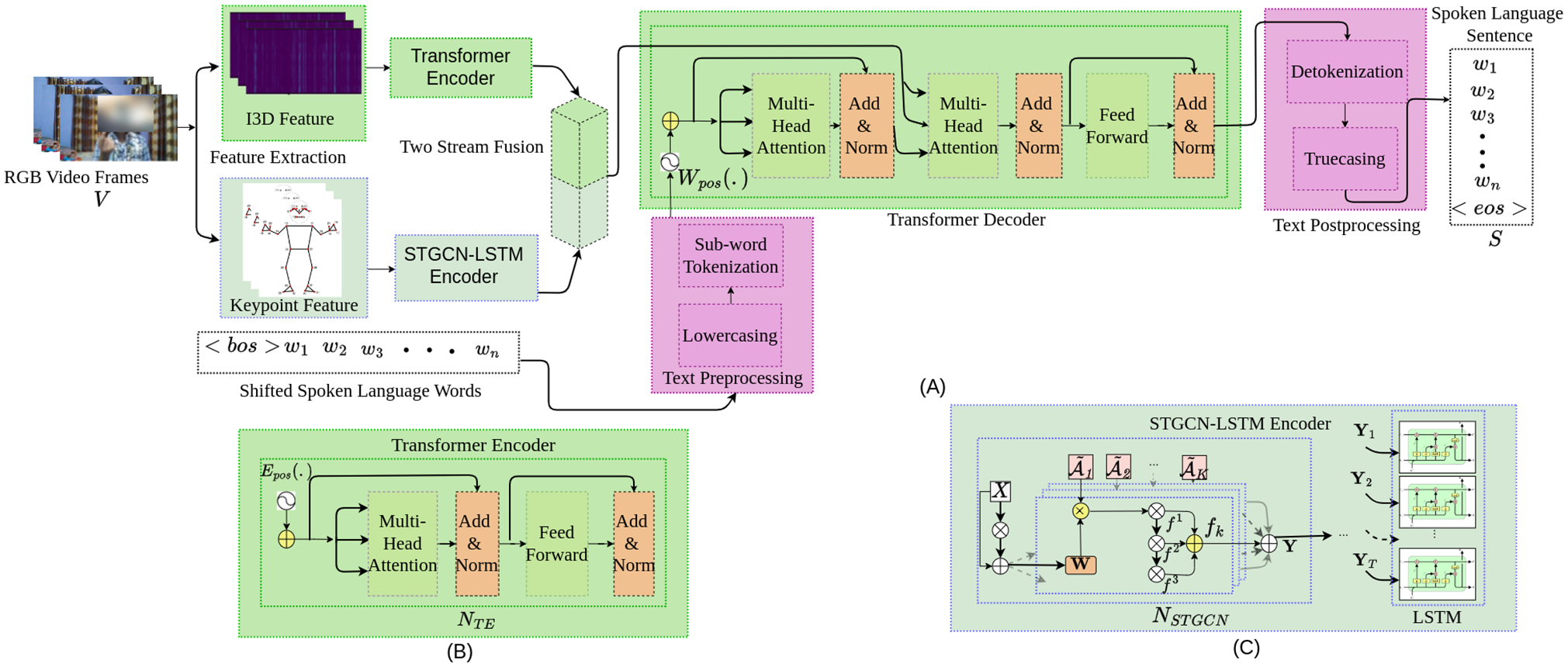 Illustration for SignFormer-GCN : Continuous Sign Language Translation Using Spatio-Temporal Graph Convolutional Networks