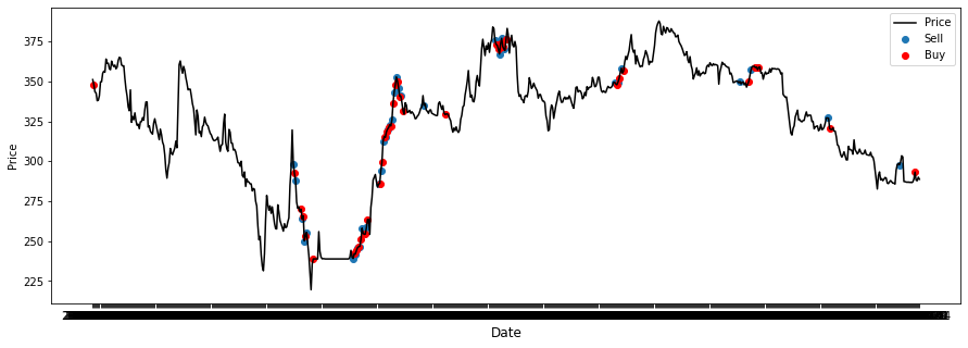 Illustration for Automated Stock Trading Using Approximate Q Learning
