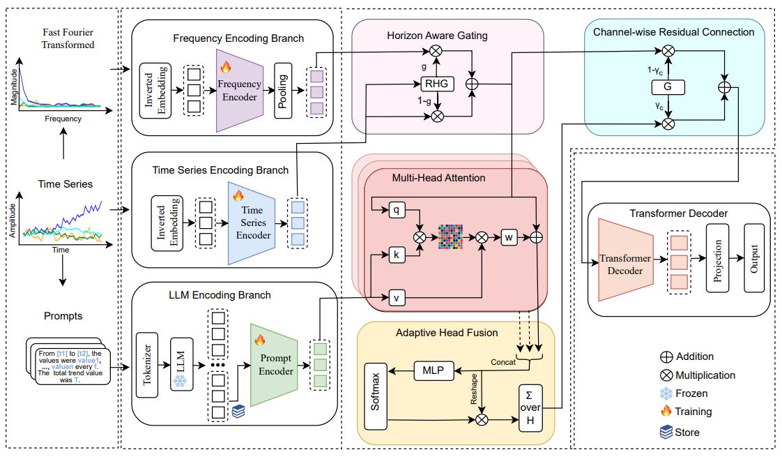 Illustration for T3Time: Tri-Modal Time Series Forecasting via Adaptive Multi-Head Alignment and Residual Fusion